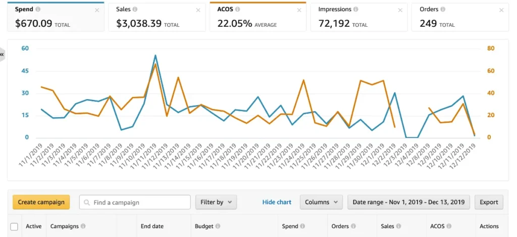 PPC Management Campaign